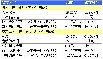 母乳保存时间 崔玉涛 母乳保存时间