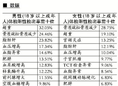 骨质疏松 北京426万人体检发现男1/3超重女1/4骨质疏松