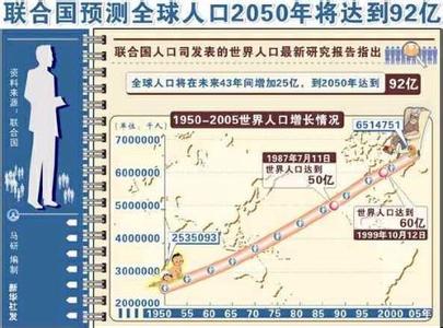 世界人口排名2015 2015世界人口日是几月几日