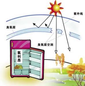 保护臭氧层的措施 如何保护臭氧层