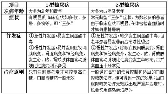 糖尿病种类 糖尿病的种类有哪些？