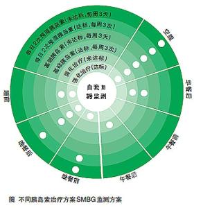 如何饮食控制血糖 糖尿病如何控制血糖