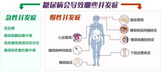 糖尿病引发的并发症 糖尿病引发的并发症都有哪些