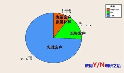 客户忠诚度 认识客户忠诚度的四种水平