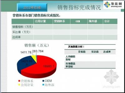 销售年度工作总结 2013年年度销售工作总结