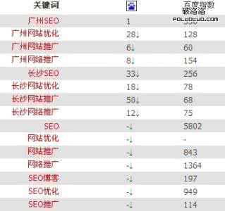 关键词排名下降的原因 总结关键词排名下降的七点因素