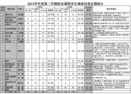 2017学年度第二学期 2014―2015学年度第二学期生物组工作总结