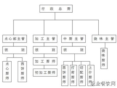 餐饮企业总经理职责 餐饮总经理岗位职责