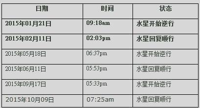 水星逆行12星座运势 12星座水星逆行期间找回前任指数