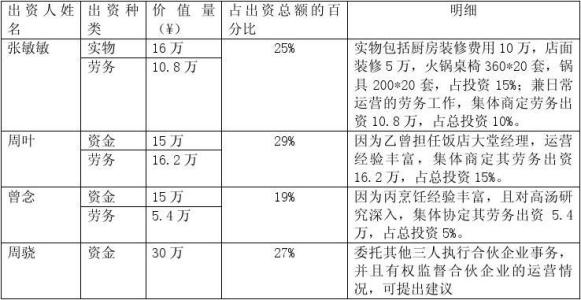 合伙做生意的十大禁忌 合伙人协议