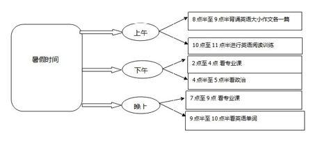 高效率的每日学习计划安排