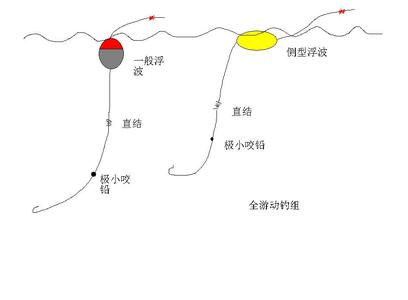 浮游矶钓 浮游矶钓的浮波有三种型状