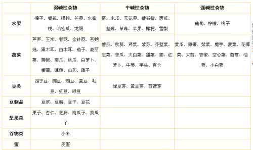 强碱性食物排名 强碱性食物有哪些