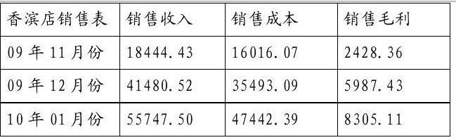 店长助理工作总结 2013店长助理工作总结和2014年工作计划