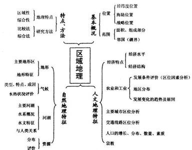 高二区域地理复习方法