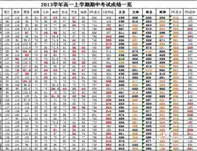 高二文理分科：综合高一年成绩来选择