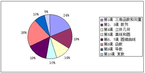 高二数学学习方法 高二数学概念的六大方法