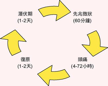 头晕头痛是怎么回事 四种头痛头晕类型你占了几种？