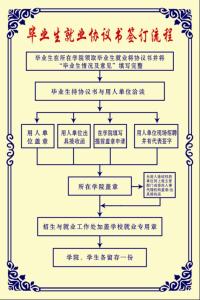 劳动合同订立的步骤 就业协议订立的步骤