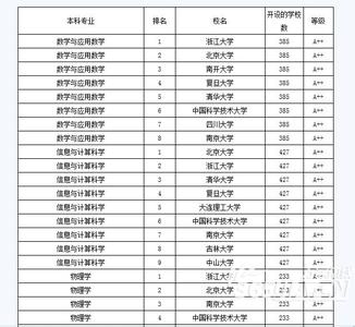 高考志愿热门专业 2014年高考志愿理科热门专业