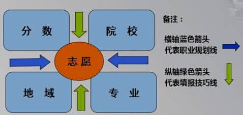 高考志愿填报技巧 高考志愿填报指南