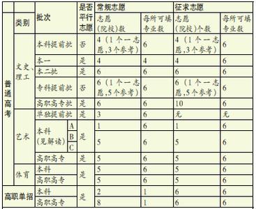 梯度志愿和平行志愿 高考志愿填报平行志愿注意梯度