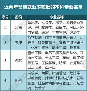 2015高考志愿填报常识：首选院校还是专业