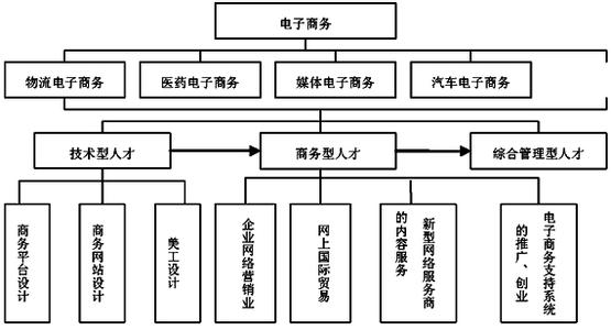 电子商务专业介绍 2015电子商务专业毕业生自我介绍