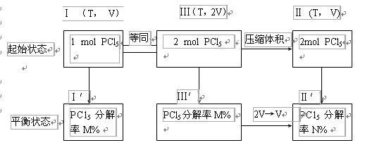 化学平衡 化学平衡中的思想方法之一──列三步曲的思想