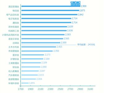 大学专业选择 2014如何选择大学专业