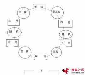 酒桌座次礼仪 酒桌上的称谓，座次以及基本礼仪