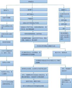 如何当好手术室护士长 手术室护士长岗位职责