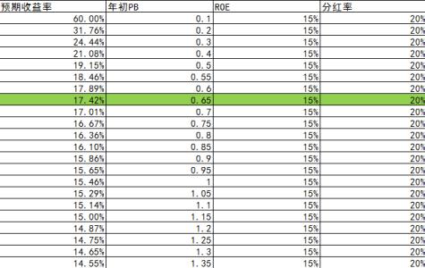 pe pb roe 股票中PE值、PB值、ROE和DCF值是什么意思？