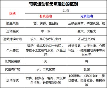 减脂肪的最佳运动方法 有氧运动和无氧运动的区别