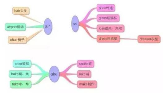 逻辑思维能力和记忆力 建立逻辑思维的单词记忆模式