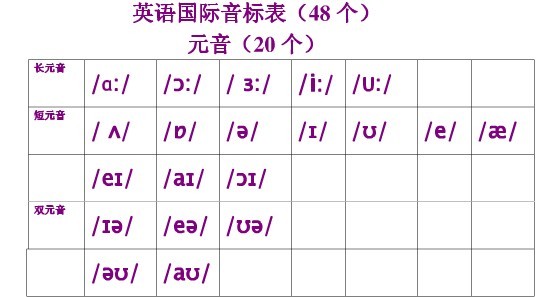 初学者应该选择哪种音标学习