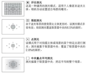 尼康相机测光模式 了解相机功能中的“测光模式”