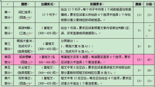 面试初中英语六大题型 英语六大题型的各有技巧