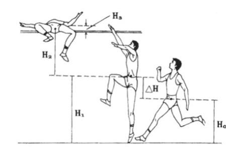 背越式跳高助跑 背越式跳高如何助跑?