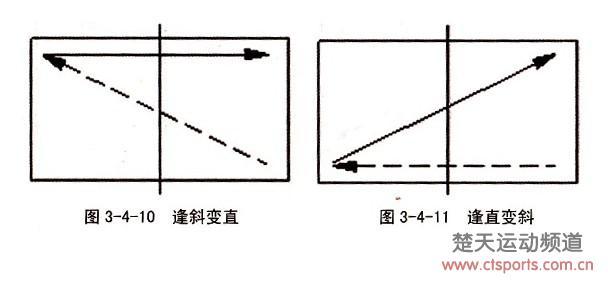 乒乓球战术套路 乒乓球的两大主要战术