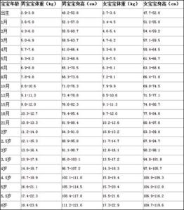 最新青少年身高体重表 最新儿童身高体重标准表