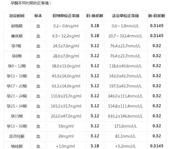 孕酮低吃什么补得快 孕酮正常值是多少