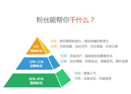 微博营销方法与技巧 微博营销十大特点和十大技巧