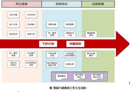 售前工程师工作内容 售前工程师的工作内容