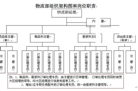 物流专员助理工作内容 物流专员岗位职责