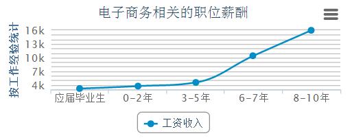 电子商务专业自我简介 电子商务专业自我评价