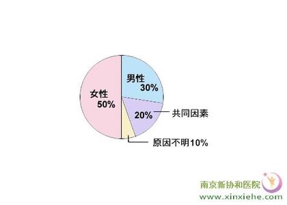 男性不育性功能障碍 导致男性不育的生理功能障碍知识