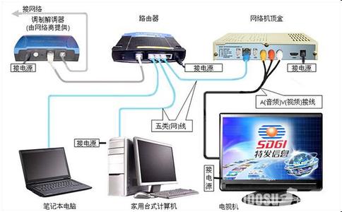 网络机顶盒连接电视 网络机顶盒怎么用？如何连接电视