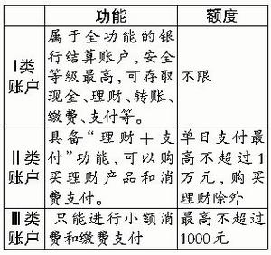 每人只能开3个账户 12月起同一银行每人只能开一个主账户