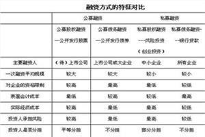 财务管理现状调查分析 中小企业财务管理的现状